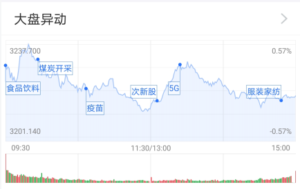 两市缩量整理：煤炭股活跃 四季度还有哪些机会？