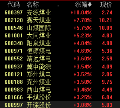 煤炭行业迎金九银十:煤价持续强势 板块估值修复望被带动
