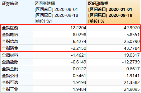 市场风向变变变，选医药、消费、科技还是低估值行业？