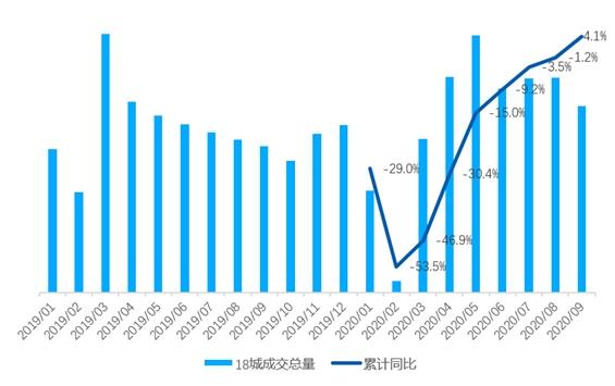 贝壳研究院：市场走出疫情影响 二手房成交反超去年