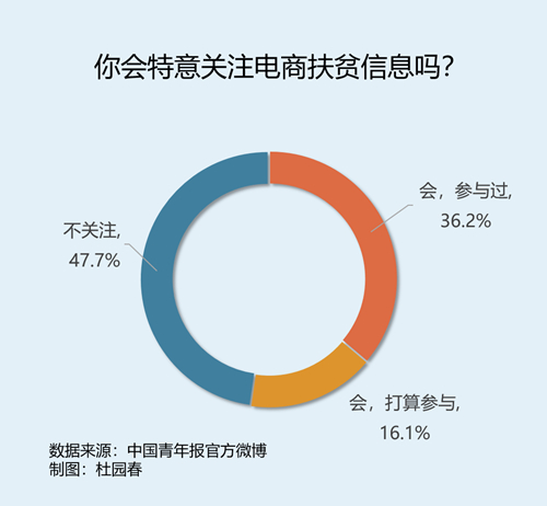 中青报官方微博投票：过半受访者会特意关注电商扶贫信息