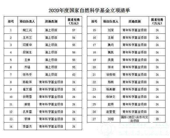 医院国自然排名2020_最新:2020国家自然医院立项数排行(2)