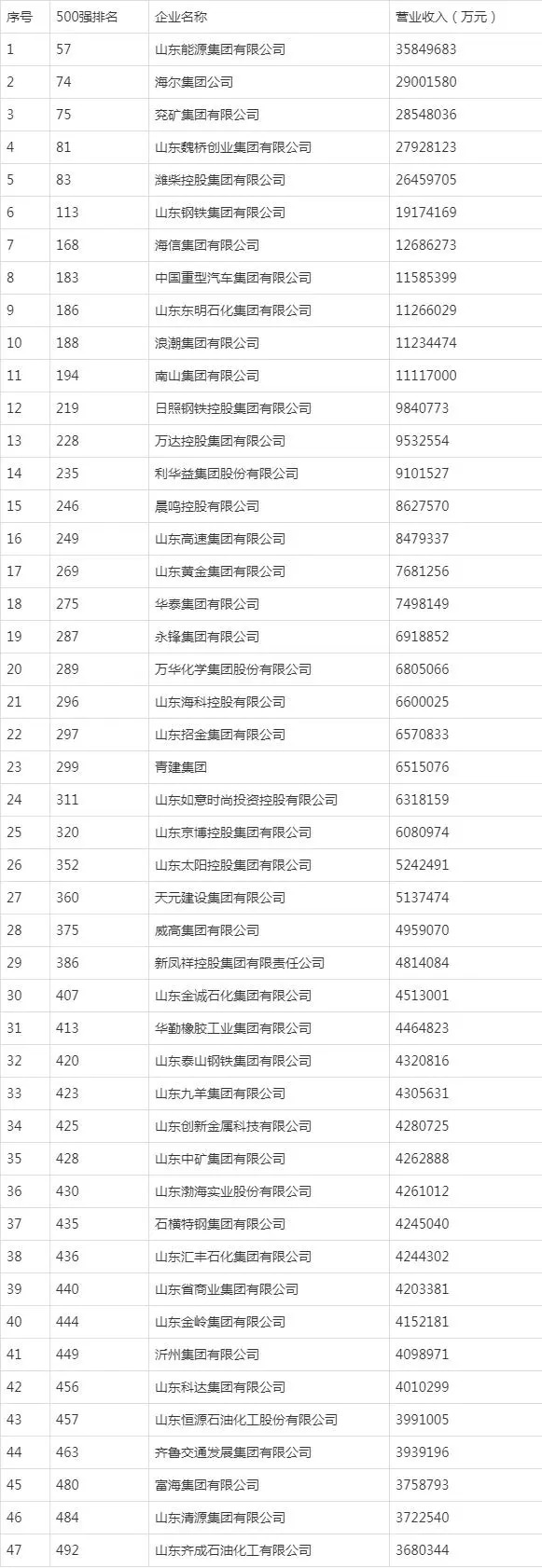 2020青岛国企排名_2020年青岛制造企业百强排行榜及企业信用分析