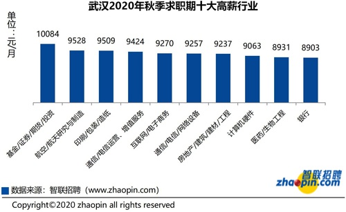 2020行业薪水排名_高中生必看!2020年薪资最高的大学专业公布!(附收入满(2)
