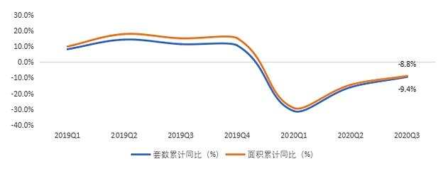 2019年至今66座大中城市合计季度成交套数与成交面积累计同比