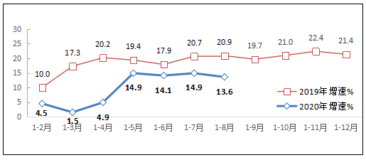 图1 2019-2020年1-8月互联网业务收入增长情况