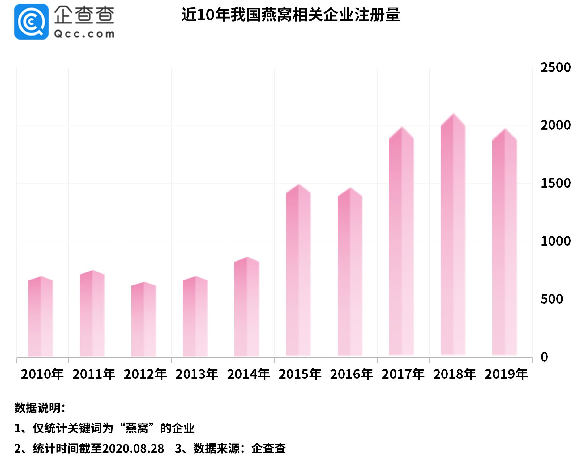 我国燕窝相关企业共1.1万家 上半年新增789家