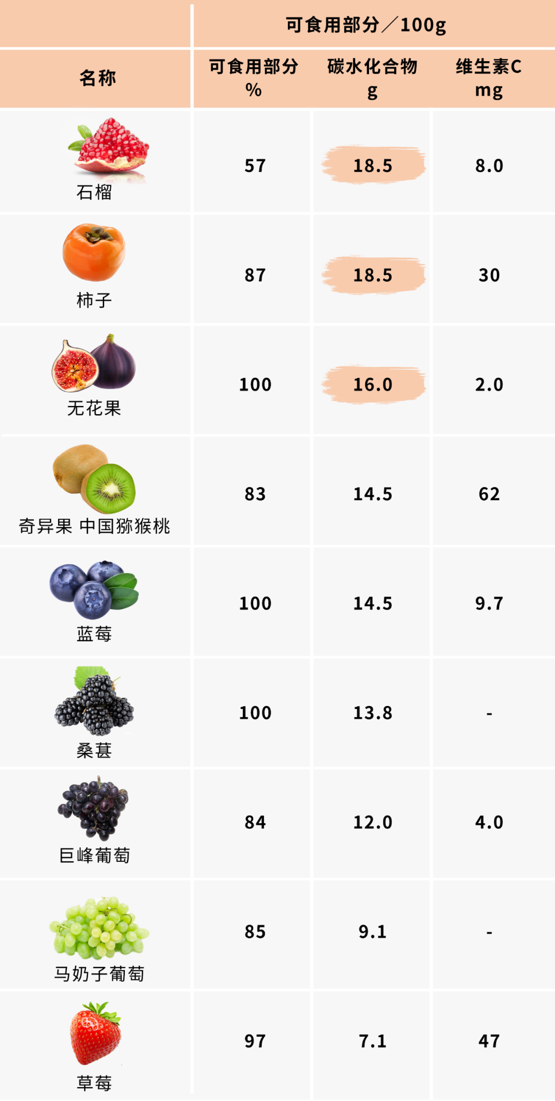 这些高糖水果你要小心哟健康日历