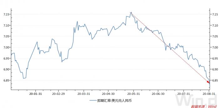 三大因素驱动人民币三个月大涨3300点：利好三大资产 还会涨吗？