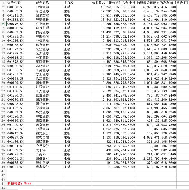39家券商上半年赚743亿同比增三成：中信营收净利双冠