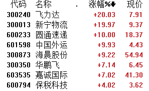 8月电商物流指数创年初最高 关注板块龙头投资机会