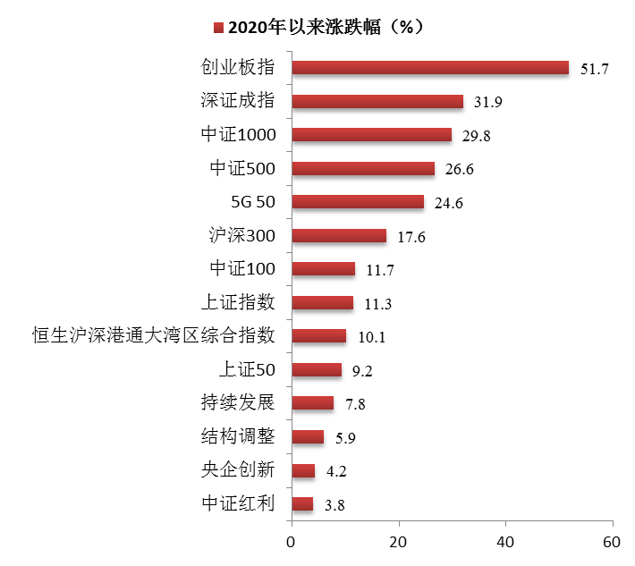 博时指慧家 | 主要市场指数8月数据报告