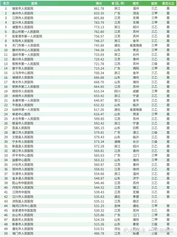 全国医院综合排名_最新!全国最好医院排名发布