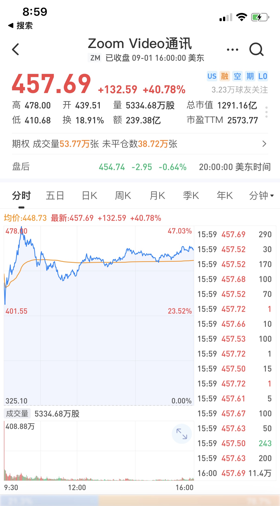 一天暴涨40%！Zoom市值1310亿美元超过IBM