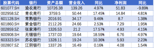 8家上市农商行7家净利保持正增长 无锡银行增长近5%领跑