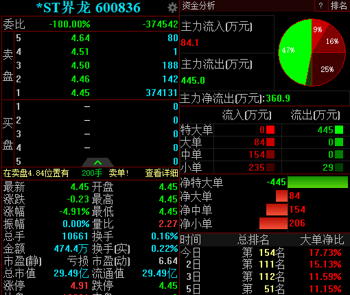 *ST界龙连吃3个跌停板 公司称不存在任何应披露而未披露信息