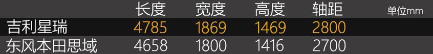 准中型PK紧凑型 吉利星瑞对比本田思域