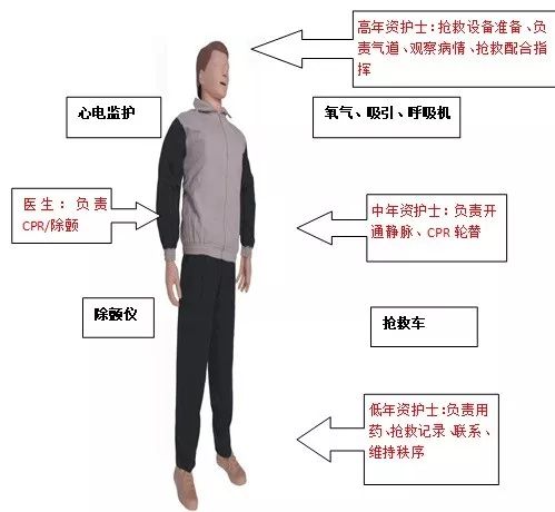 抢救配合流程和站位,你真的规范了吗