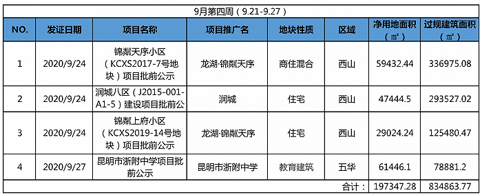 界面昆明楼市制图