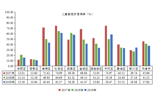 2017-2019年天津市儿童氟斑牙患病率（%）