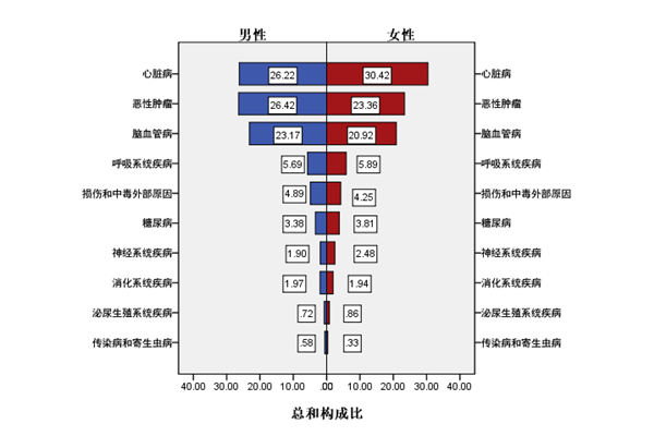 2019年天津市居民前十位死因顺位及构成（%）