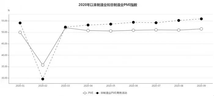 什么信号？9月重磅数据强劲回升：制造业PMI升至51.5%
