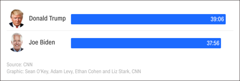 CNN统计数据