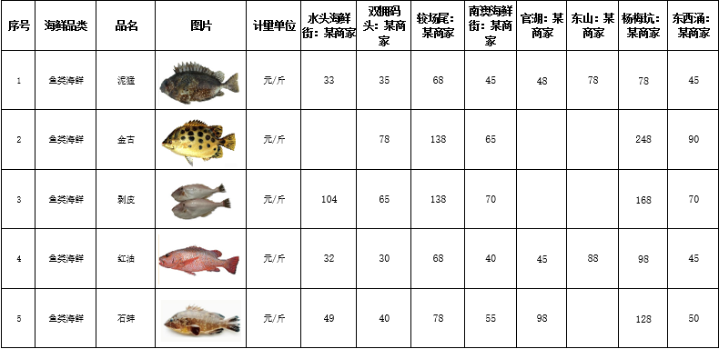 太馋了大鹏海鲜价格大公开收好这份报价单