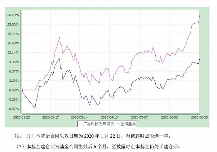 数据来源：基金2020年半年报