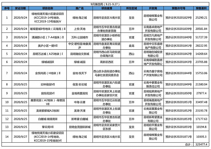 界面昆明楼市制图