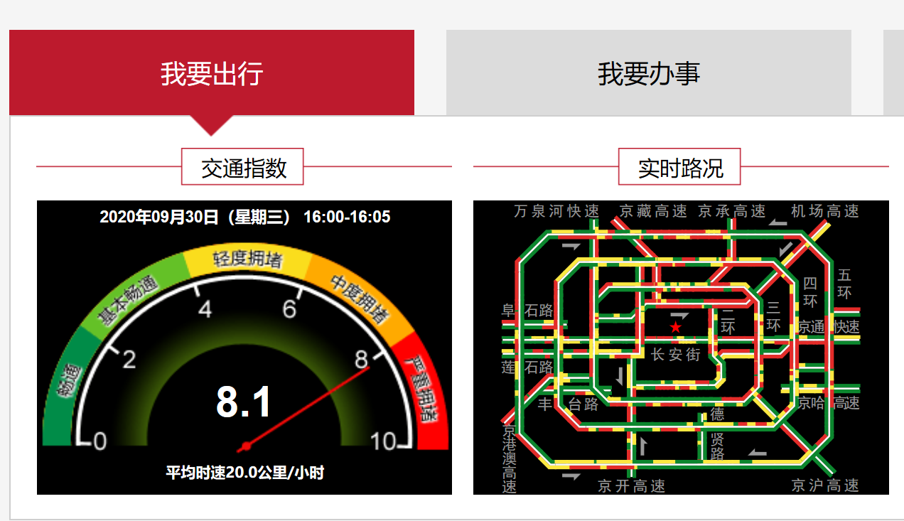 严重拥堵!目前北京全路网交通指数为8.
