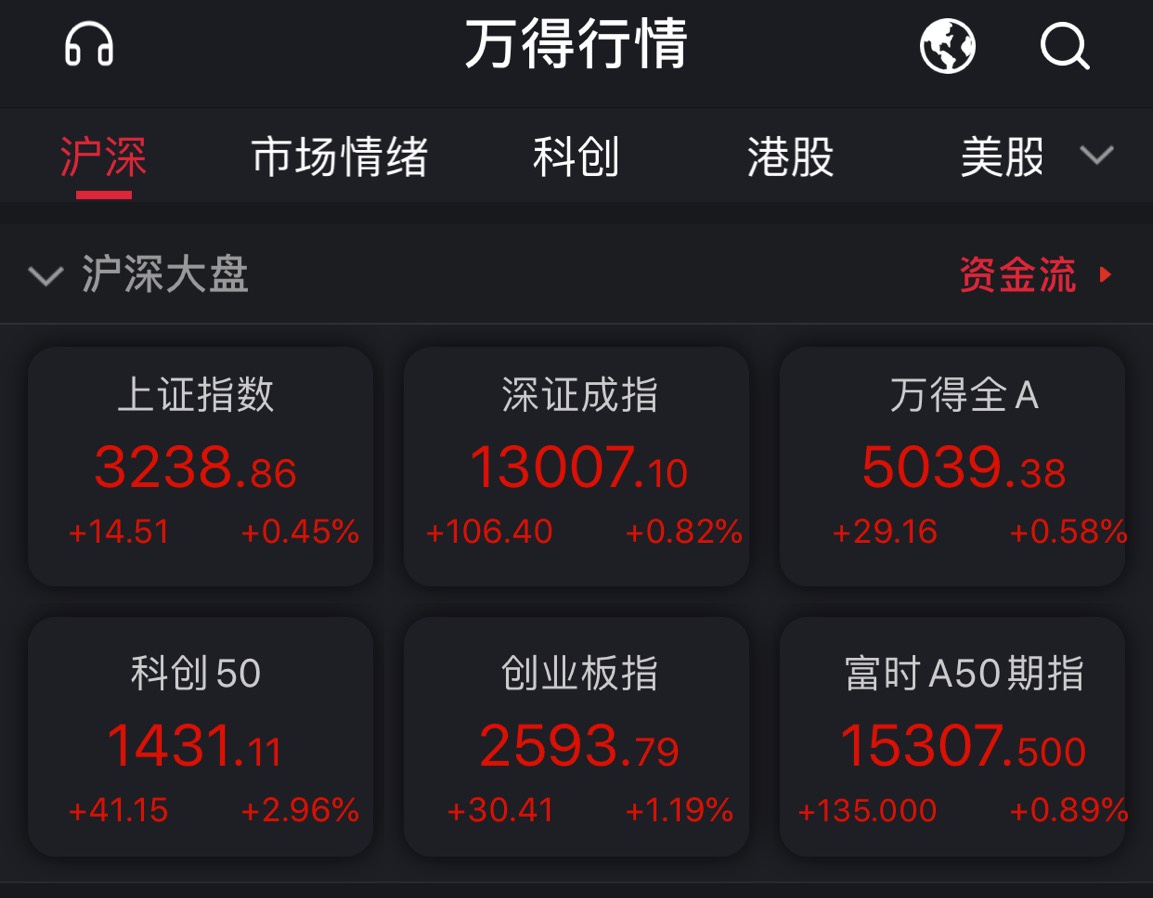 A股三大指数震荡上行 创业板指涨逾1%