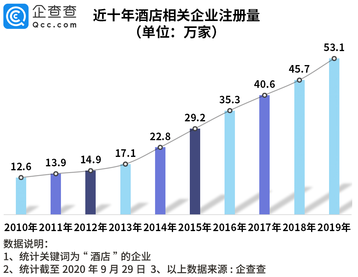 我国酒店相关企业前三季度注册量同比下降22% 转机来了?