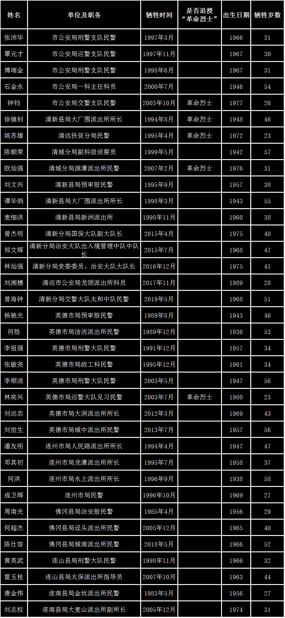 清远市1980年以来因公牺牲(烈士)民警,辅警名单让我们一起缅怀壮烈