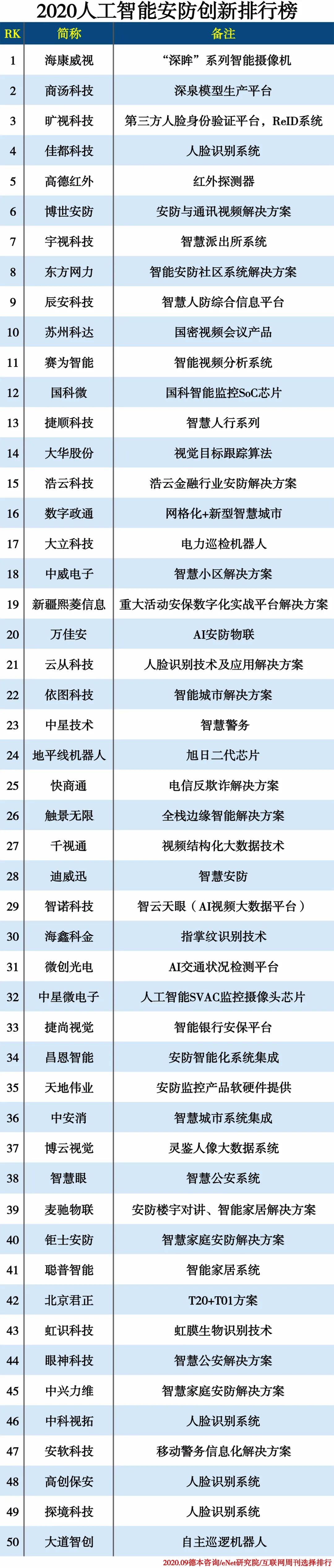 安防监控排行_天津安防监控品牌排行榜