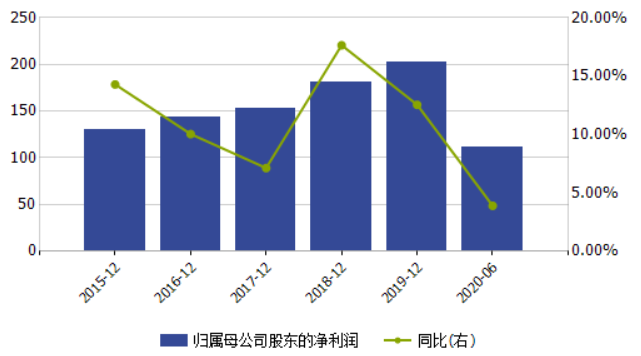 新行长压力不轻？上海银行上半年盈利降速逾期贷款攀升