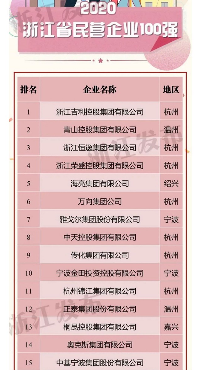 浙江民企百强榜:吉利等4家营收超两千亿 杭州宁波占半数