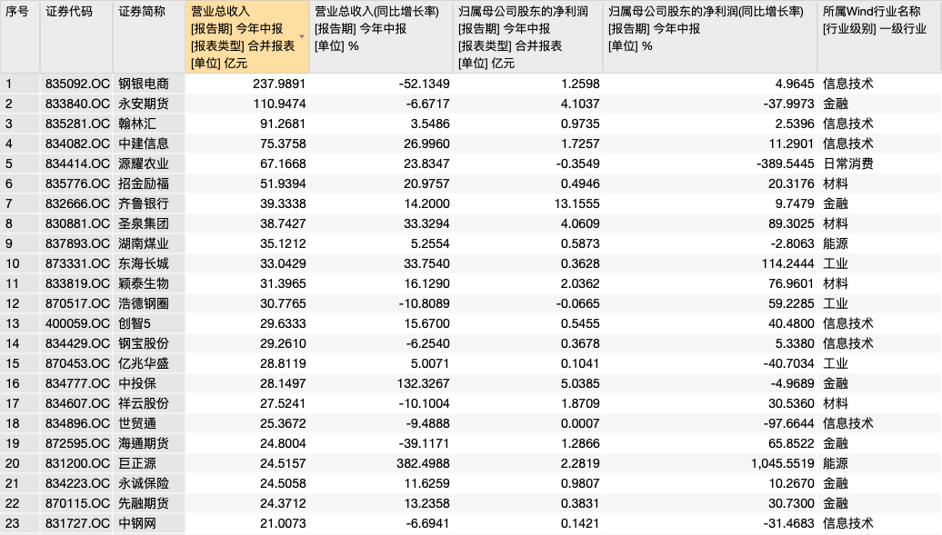 精选层中报业绩分化 新三板头部企业盈利优势延续