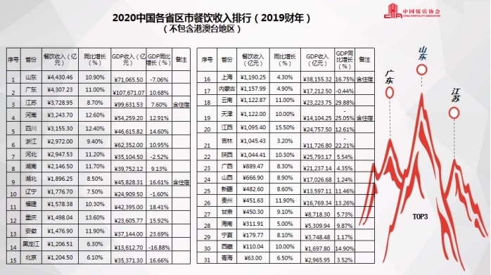 中国饭店协会:前七月餐饮收入1.8万亿 下降29.6%