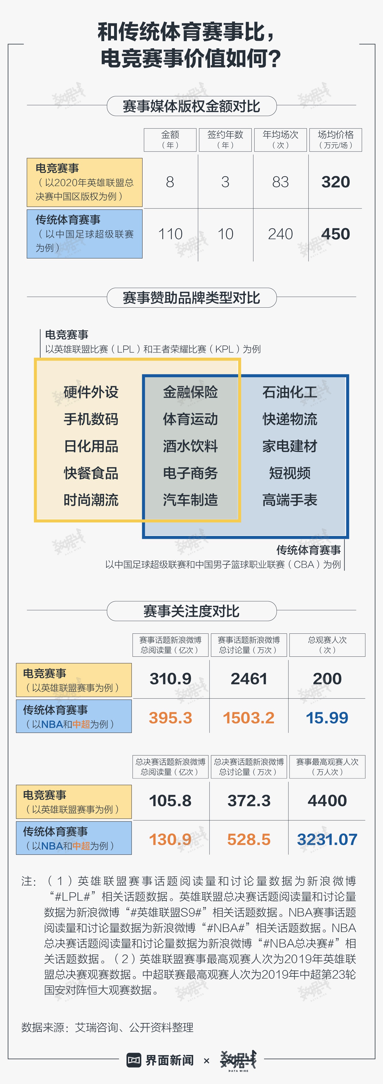 别小瞧电竞：赛事版权价逼近中超 名企抢着收购战队