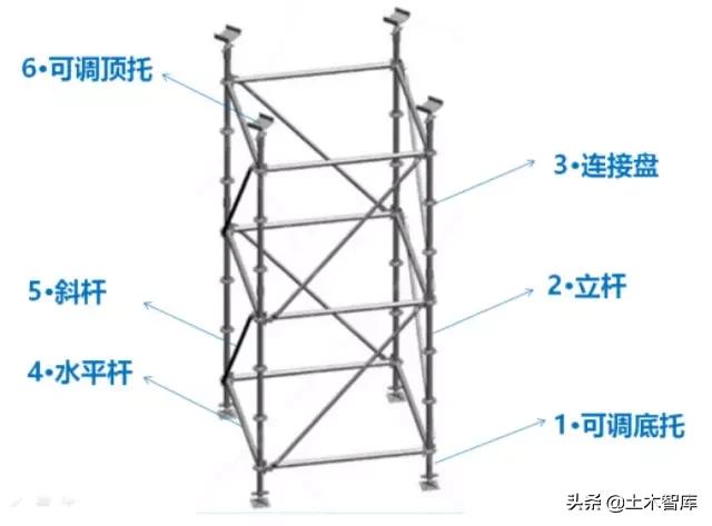 承插型盘扣式钢管支架由立杆,水平杆,竖向斜杆,可调底座及可调托座等