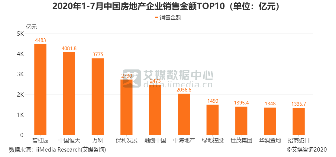 地产行业销售排名_销售规模居高不下烈火烹油的房地产行业潜藏三大隐