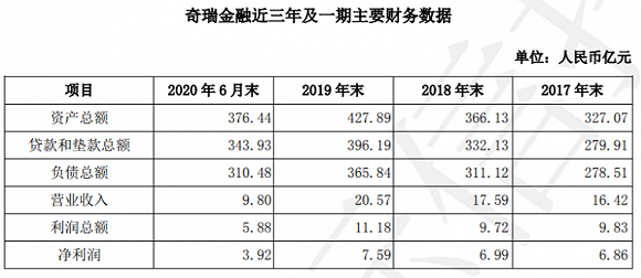 奇瑞金融上半年净利3.92亿 不良贷款率升至0.7%