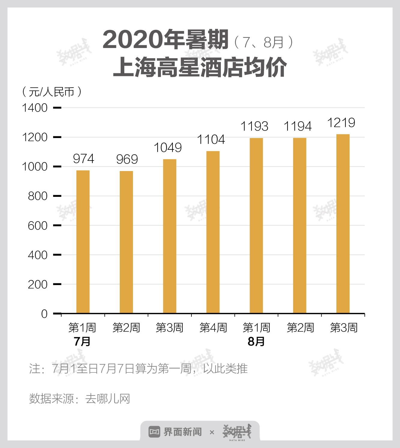 今年暑期上海高星酒店增速达45.2% 因高星酒店相比去年变得便宜