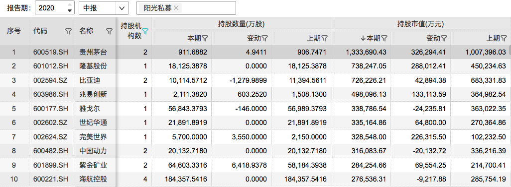 百亿私募二季度调仓路径:冯柳新进34股 淡水泉增持农业股