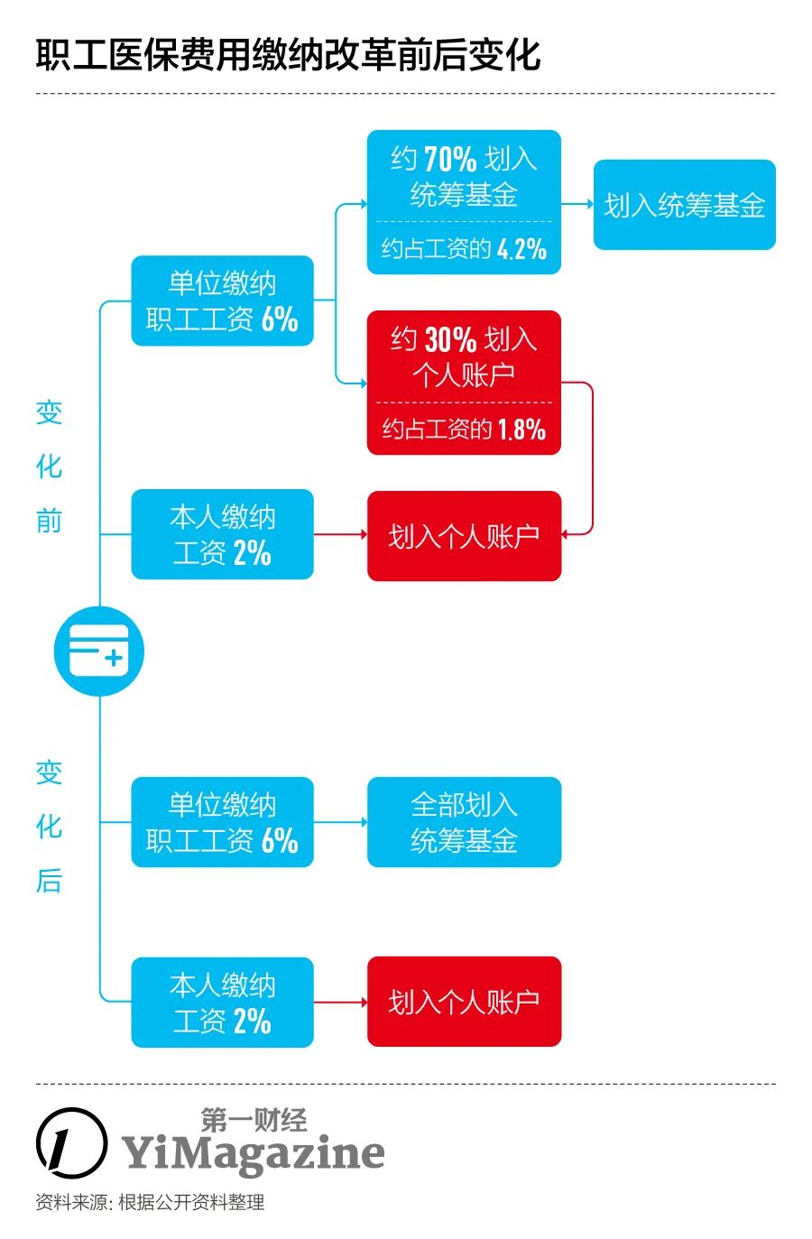 这次医保改革将影响超过3亿人,你也在其中