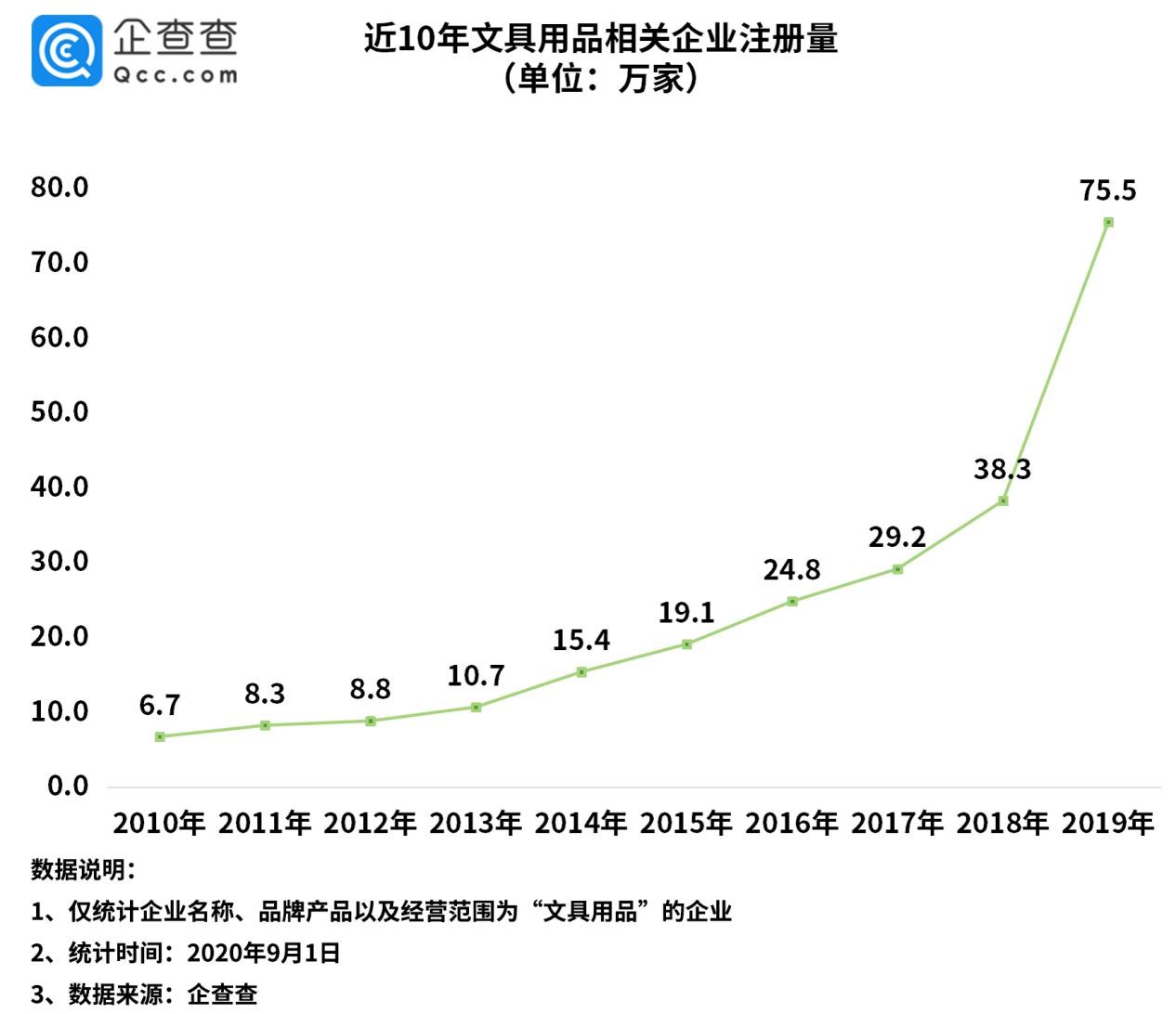 “开学经济”升温！我国文具相关企业上半年注册量同比增46%