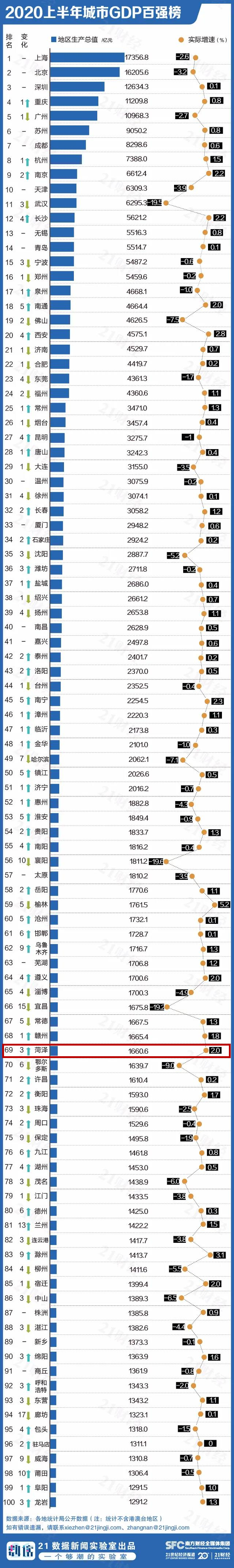 山东各市gdp排名2020排名_2020上半年GDP百强城市出炉,山东11市上榜,青岛排名