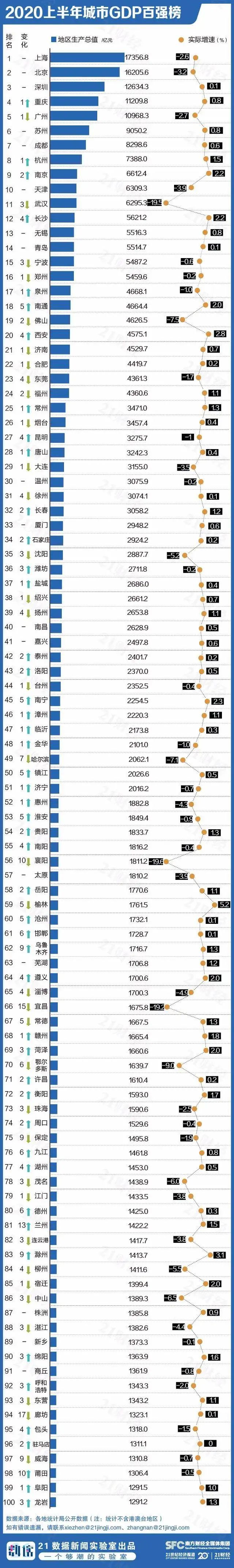 城市16年GDP_2020年16个国家的GDP超万亿美元,欧洲占了6个,亚洲呢
