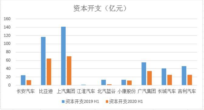 上半年各车企资本开支上半年各车企资本开支